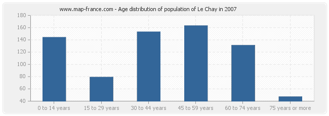 Age distribution of population of Le Chay in 2007